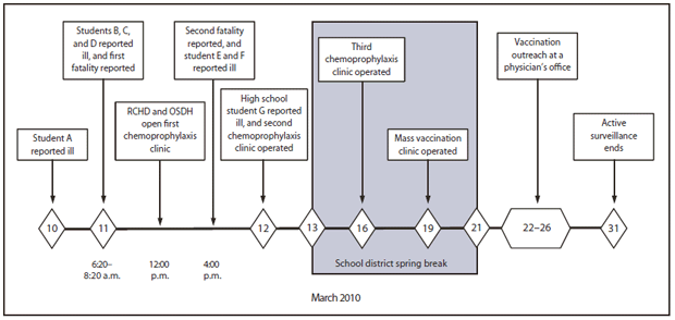 The figure shows the timeline of major events in an invasive meningococcal disease outbreak based in an elementary school in Oklahoma during March 2010. The occurrence of four cases within 48 hours prompted the Oklahoma State Department of Health and the Rogers County Health Department to begin outbreak control measures consist¬ing of providing chemoprophylaxis to children in selected grades and to other patient contacts to provide short-term protection of the population at risk. With the report of a case in a high school student, eligibility for chemoprophylaxis was expanded. A week after the first case was reported, a mass meningococcal vaccination clinic was conducted.